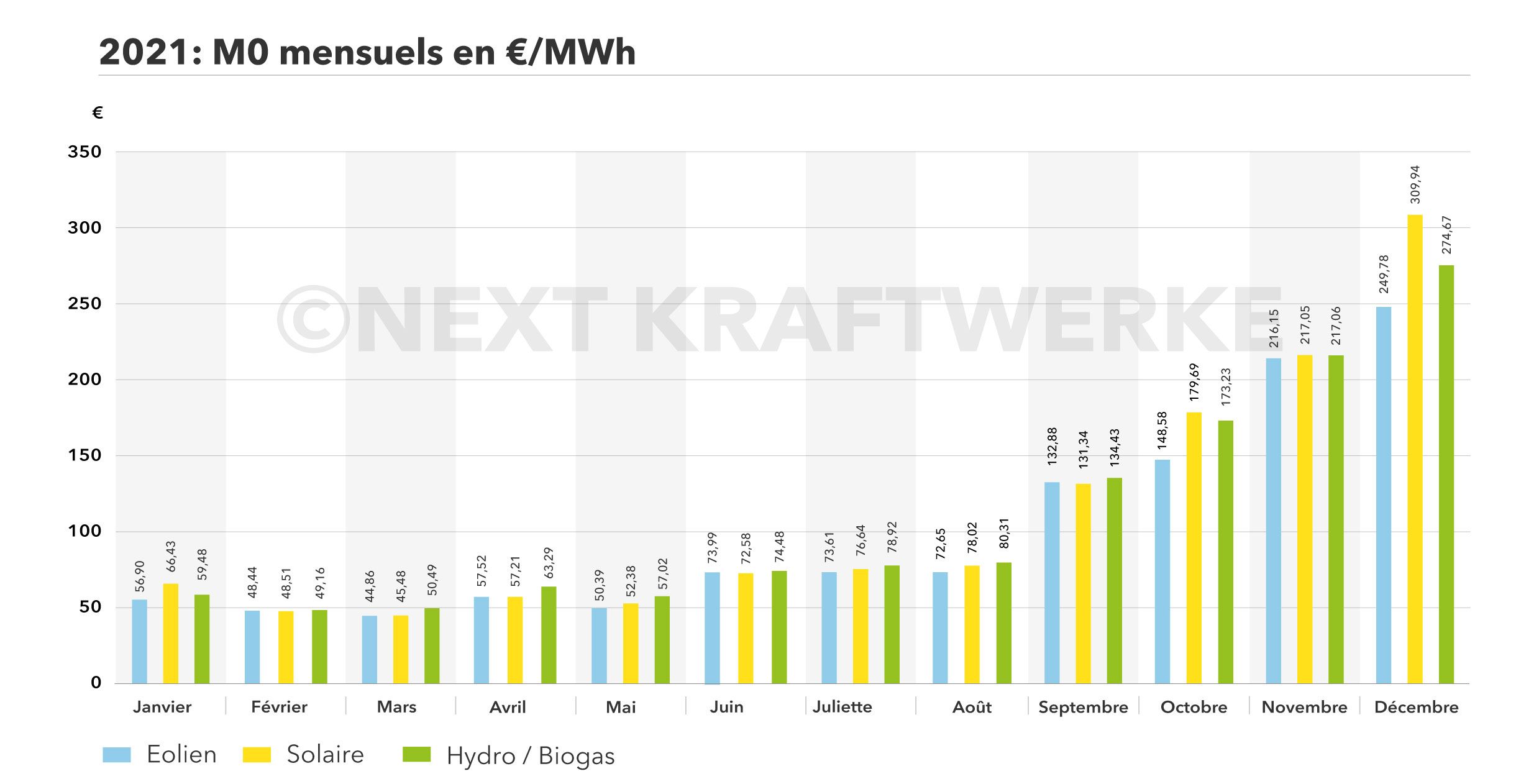 M0 mensuels en Euro/Mwh