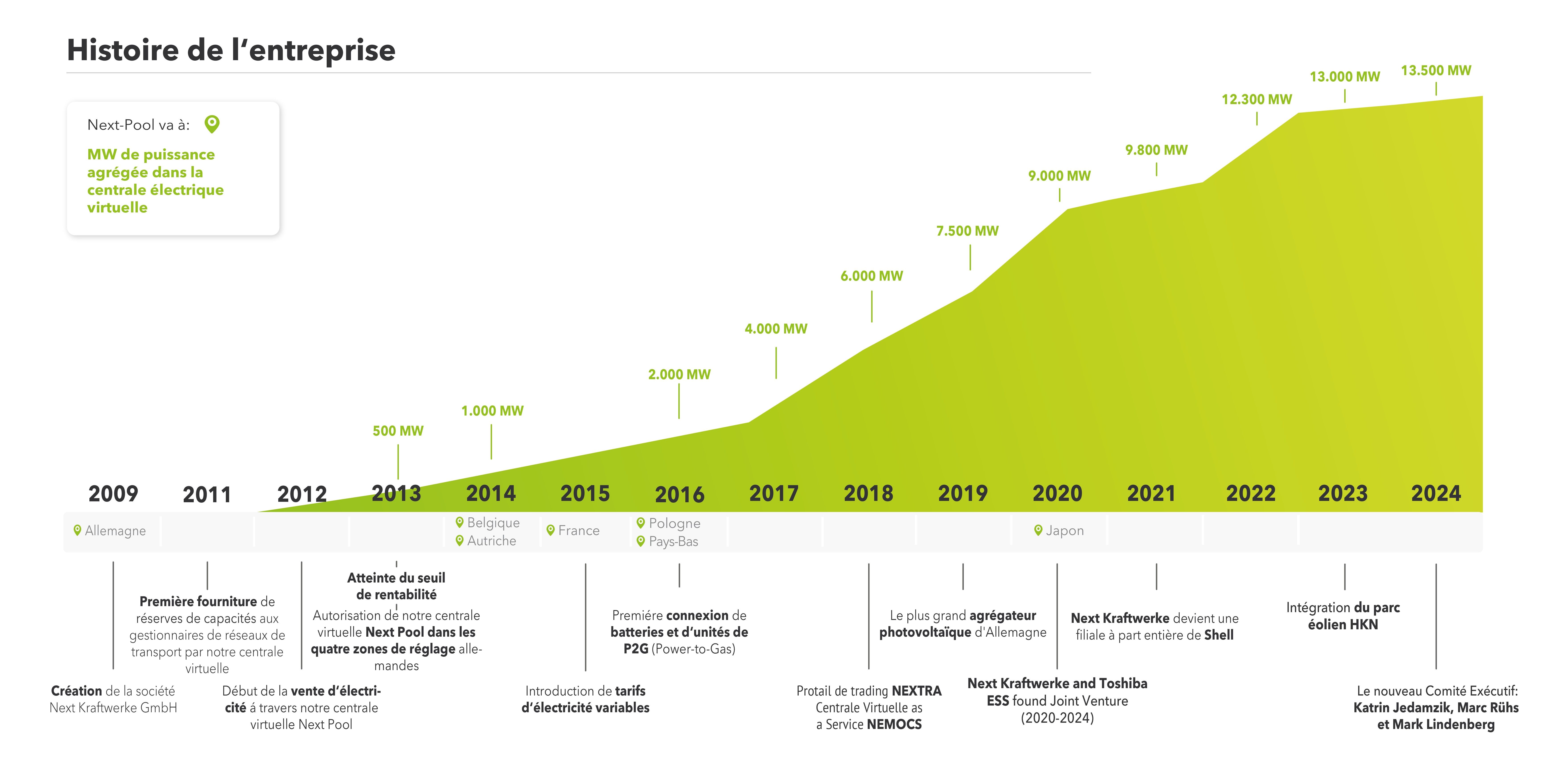 Représentation graphique du développement de Centrales Next